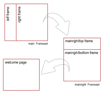 The nested frameset opens but